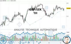 GBP/SEK - 1H