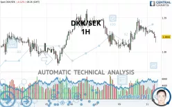 DKK/SEK - 1H