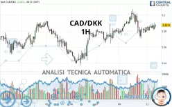 CAD/DKK - 1H