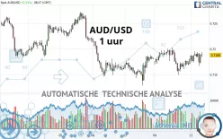 AUD/USD - 1 uur