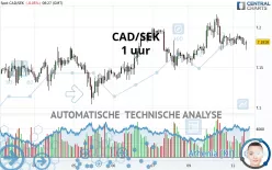 CAD/SEK - 1 uur