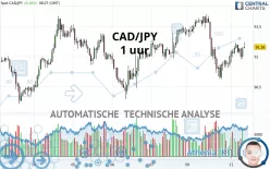 CAD/JPY - 1 uur