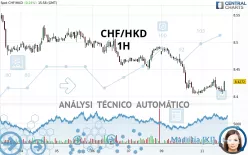 CHF/HKD - 1H