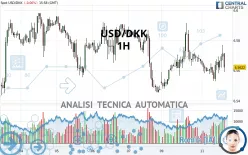 USD/DKK - 1H