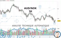 AUD/NOK - 1H