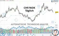 CHF/NOK - Täglich