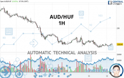 AUD/HUF - 1H