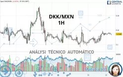 DKK/MXN - 1H