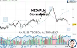 NZD/PLN - Giornaliero