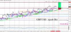 GBP/USD - 1H