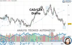 CAD/CZK - Diario