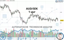 AUD/SEK - 1 uur