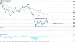 EUR/USD - Wekelijks