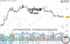 EUR/AUD - 1 uur