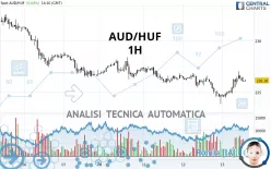 AUD/HUF - 1H