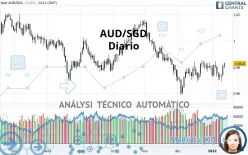 AUD/SGD - Diario