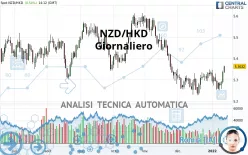 NZD/HKD - Täglich