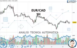 EUR/CAD - 1H