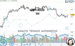 GBP/AUD - 1H