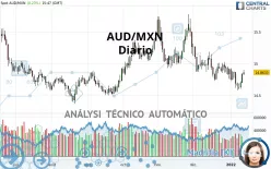 AUD/MXN - Täglich