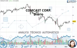 COMCAST CORP. - Täglich