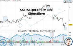 SALESFORCE INC. - Giornaliero