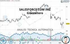 SALESFORCE INC. - Giornaliero