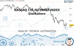 NASDAQ CTA INTERNET INDEX - Giornaliero