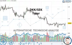 DKK/SEK - 1 uur