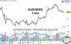 AUD/MXN - 1 uur