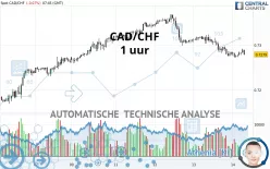 CAD/CHF - 1 uur