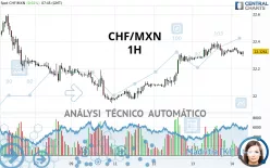 CHF/MXN - 1H