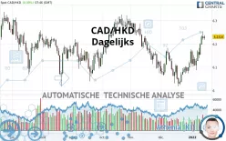 CAD/HKD - Dagelijks