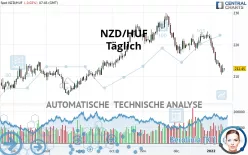 NZD/HUF - Täglich