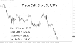 EUR/JPY - Settimanale