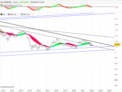 EUR/USD - Maandelijks