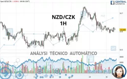 NZD/CZK - 1H