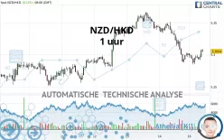 NZD/HKD - 1 uur