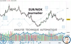 EUR/NOK - Journalier