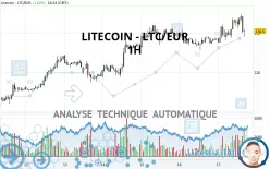 LITECOIN - LTC/EUR - 1H