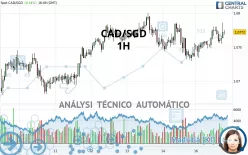 CAD/SGD - 1H