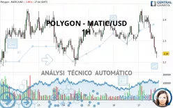 POLYGON - MATIC/USD - 1H