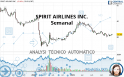 SPIRIT AIRLINES INC. - Semanal