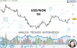 USD/NOK - 1H