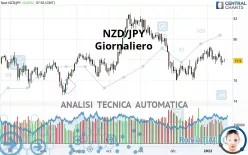 NZD/JPY - Giornaliero