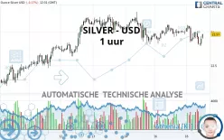 SILVER - USD - 1 uur