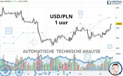 USD/PLN - 1 uur