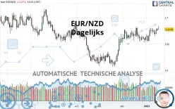 EUR/NZD - Dagelijks