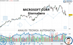 MICROSOFT CORP. - Giornaliero