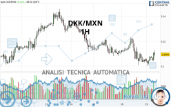 DKK/MXN - 1H